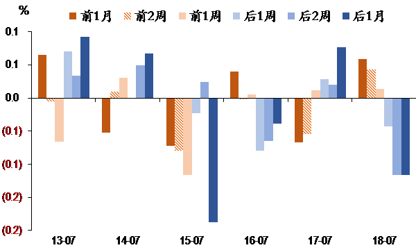 圖表III. 創(chuàng)業(yè)板指指數(shù)在年中政治局會議前后表現(xiàn).png